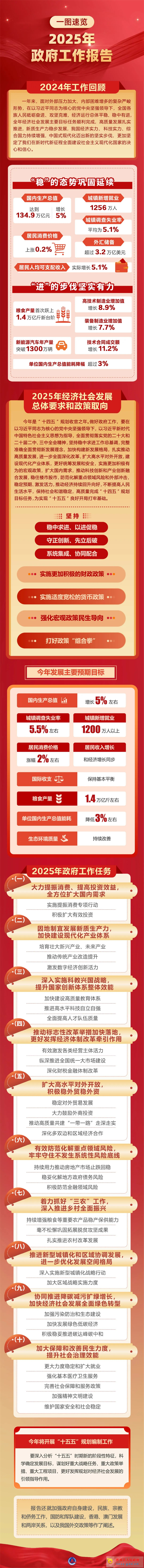政府工作報(bào)告，一圖速覽.jpg